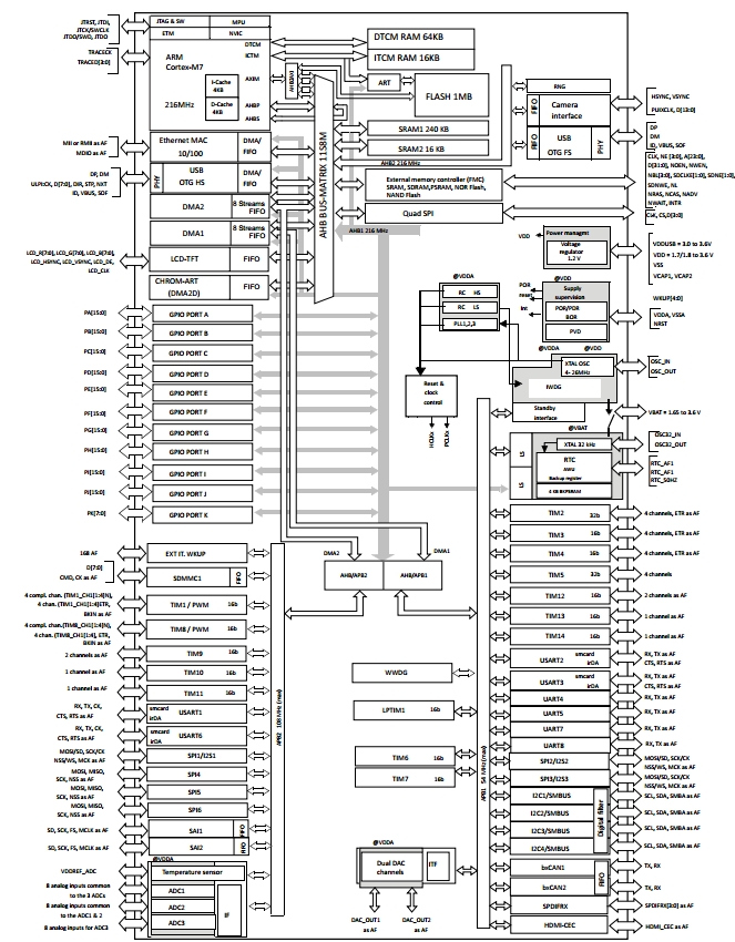 STM32F746NG, 32-разрядные микроконтроллеры на базе ядра ARM® Cortex®-M7 с вычислениями с плавающей запятой, 462DMIPS, 1024 Кб Flash, 320 KB RAM, контроллер LCD-TFT